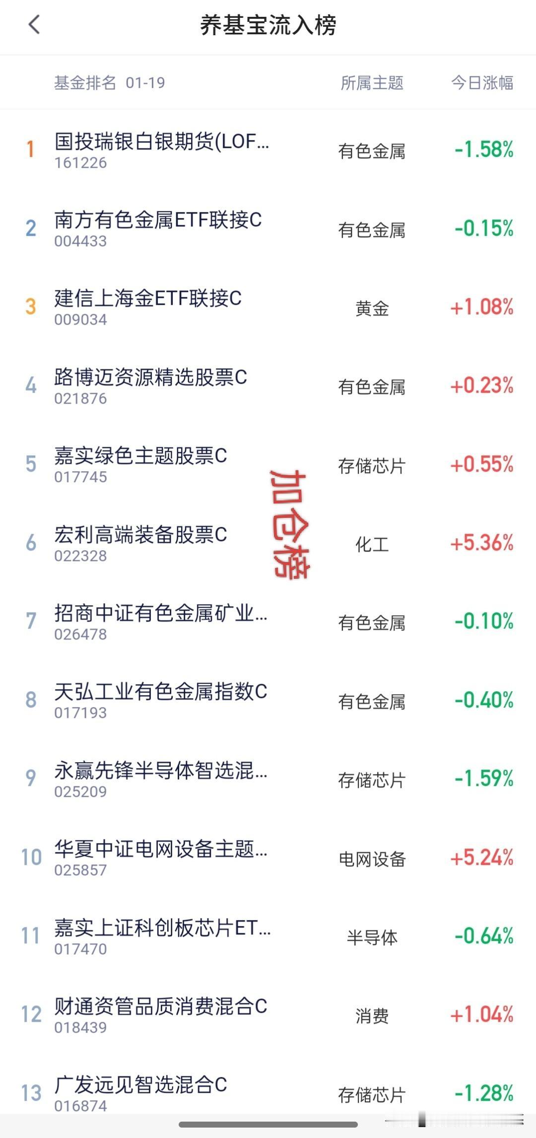 19日基金操作观点 发不出去，平台审核不通过。大涨的可以分期止盈减仓，创新药与港