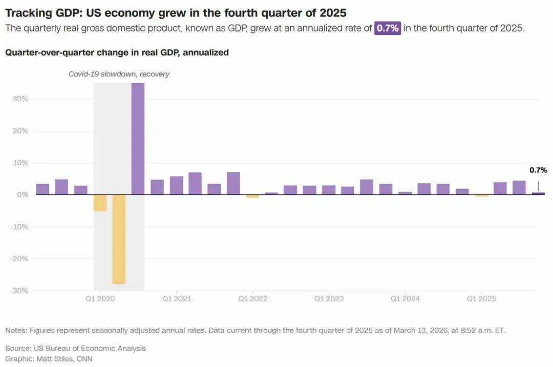 美国政府周五发布的一系列最新数据显示，即便在特朗普对伊朗发动战争之前，美国经济就