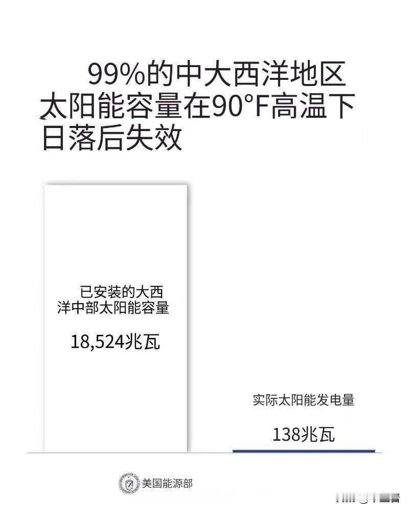 美国能源部这个操作看的人真的直迷糊……
有煞其事的发表这么一个公告，到底是为了啥
