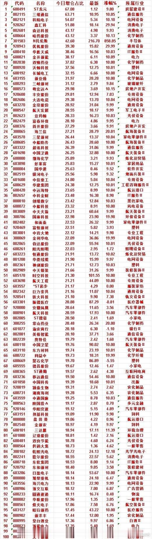 7月10日，增仓占比最多的50名单汇总一览ST龙元：今日增仓占比 67.08%，