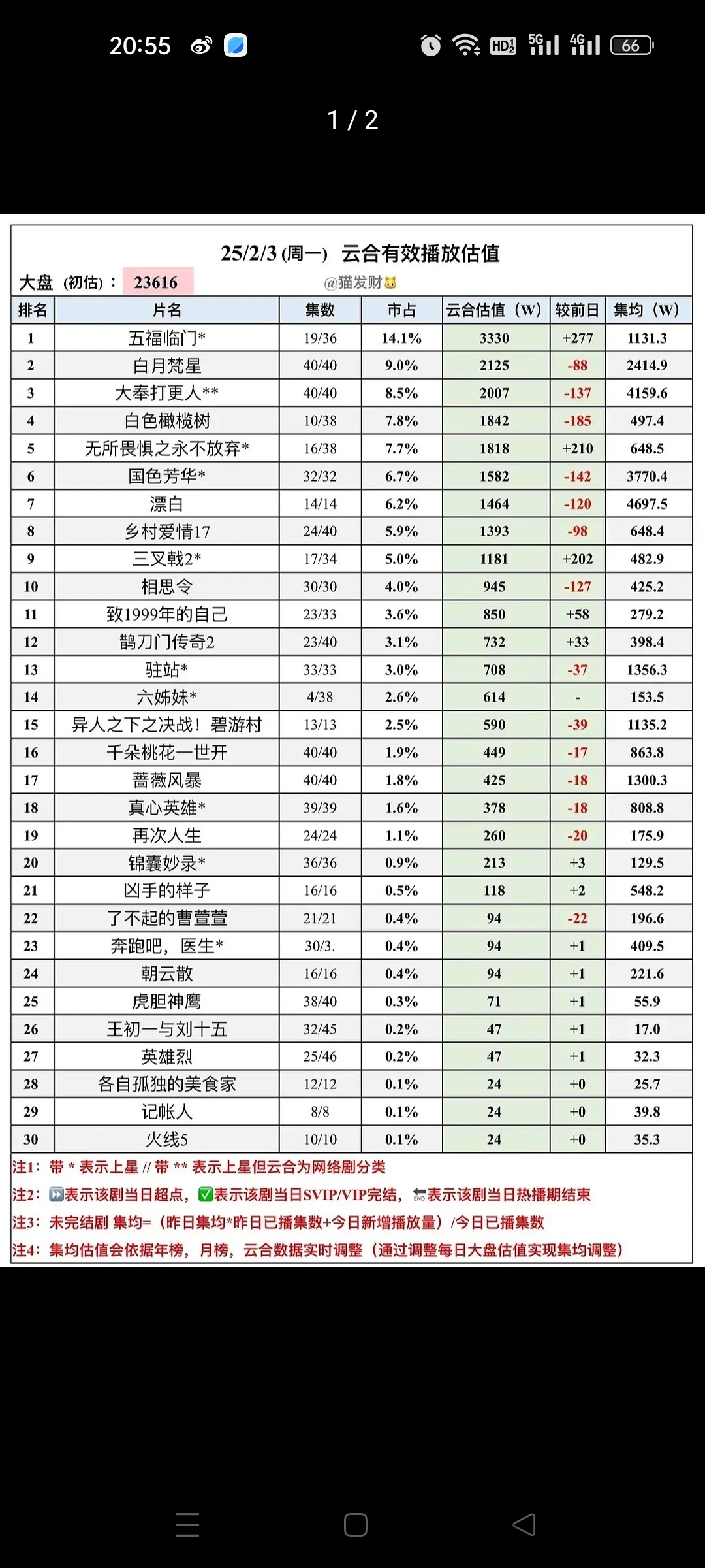 杨紫何惟芳1月最热角色 《国色芳华》2.3云合集均3770.4，虽然锁V了，国色