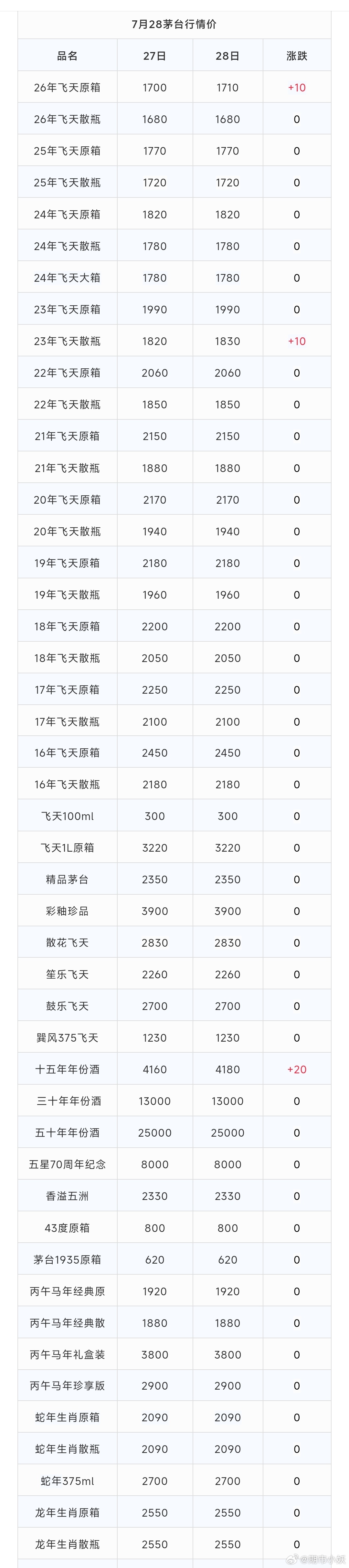 茅台现货价格 