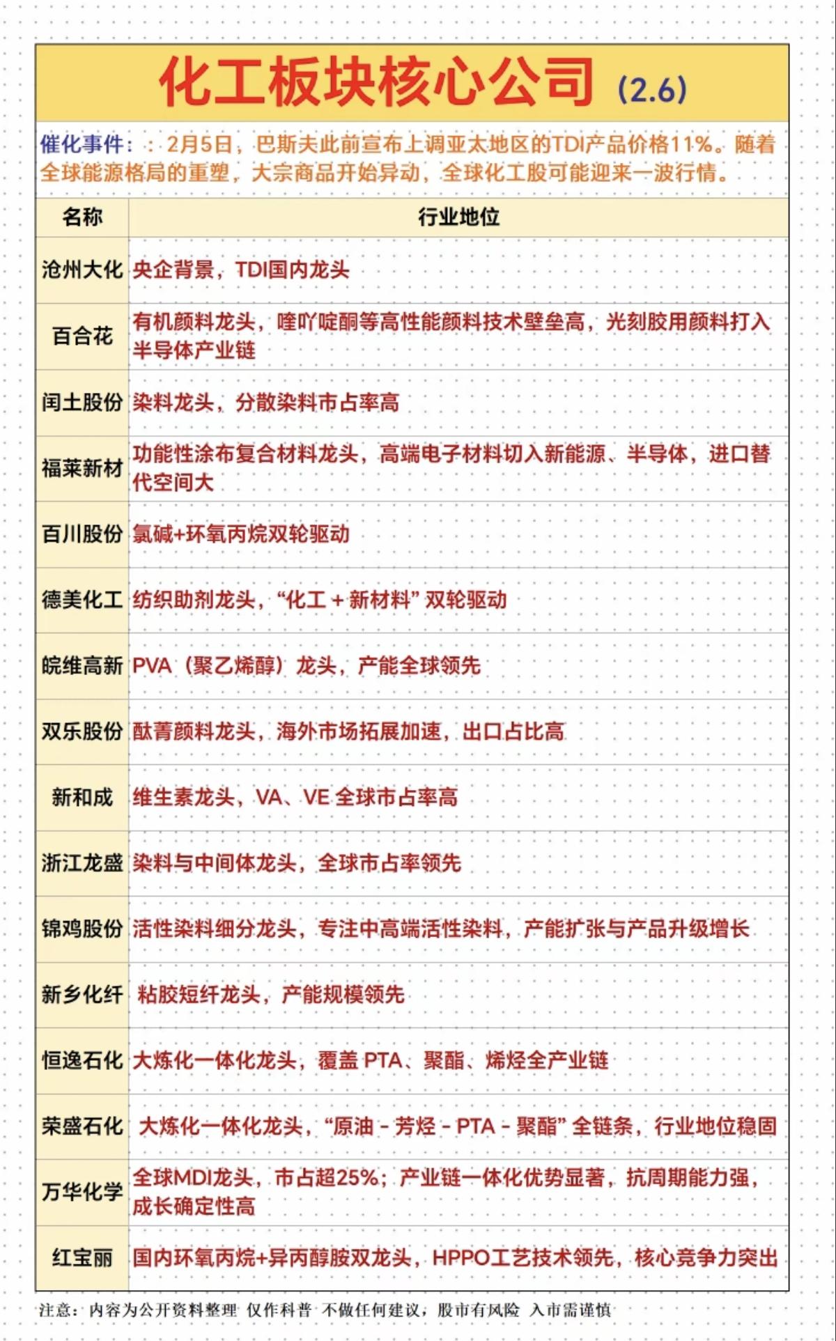 TDI甲苯二异氰酸酯‌：涨价概念！

2月5日，巴斯夫上调亚太地区的TDI产品价