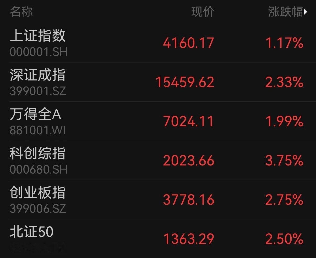 近3900股上涨，成交额创3个月新高上证指数收涨1.17%，创业板指涨2.75%