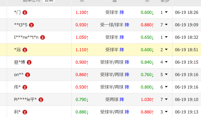 广东广州豹VS北京国安 国安主力出战，很认真的对待这场足协杯了，客胜数据降幅比较