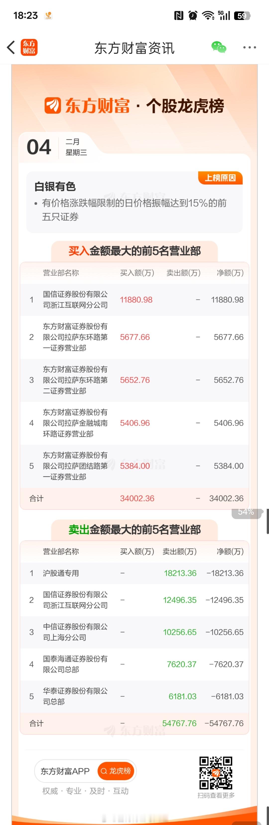 白银有色 sh601212[股票]这种垃圾题材股，今天又割韭菜害人成功了，龙虎榜