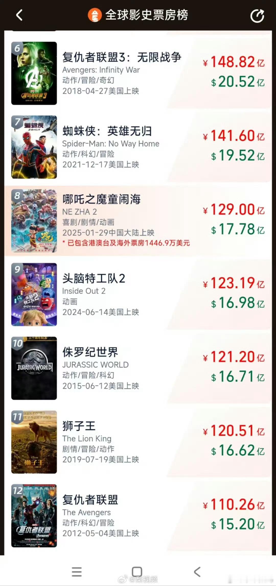 哪吒2票房129亿 哪吒2继续冲击150[666] 