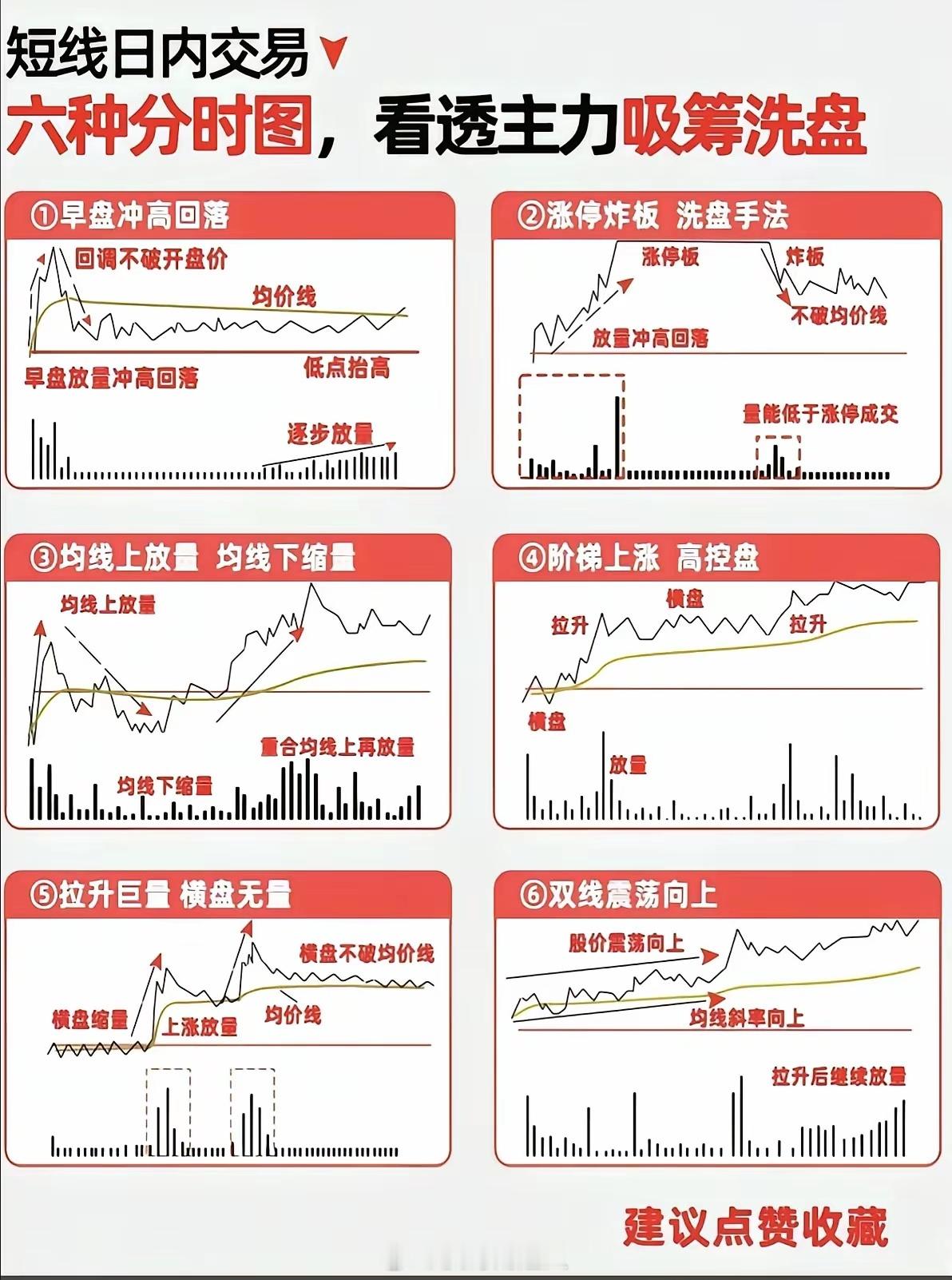 日内分时图形态合集，日内主力操盘手法分析：日内分时图形态合集，日内主力操盘手法分