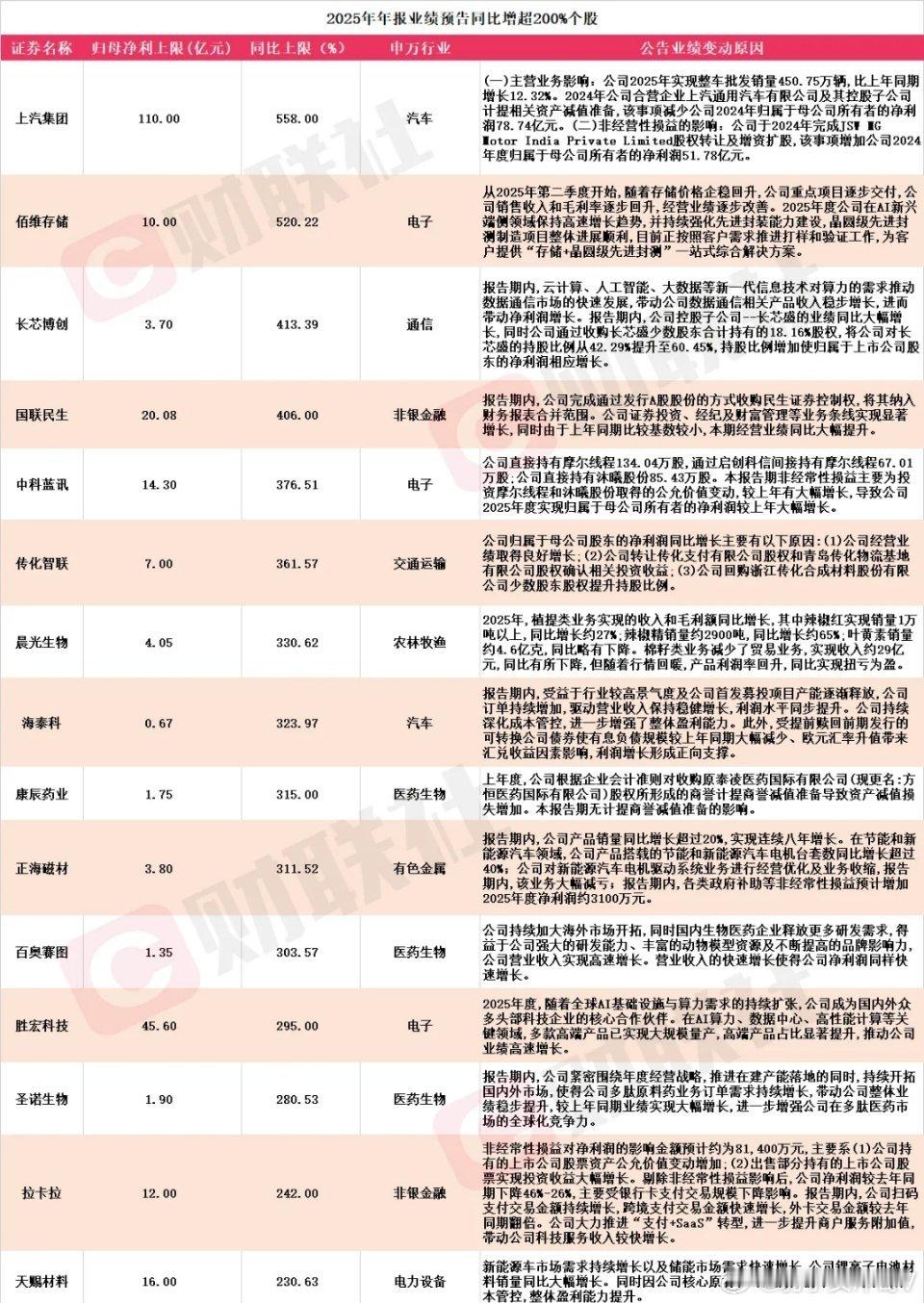 业绩预告增幅超200%个股：高增长背后的逻辑与分化本次梳理的业绩预告增幅超200