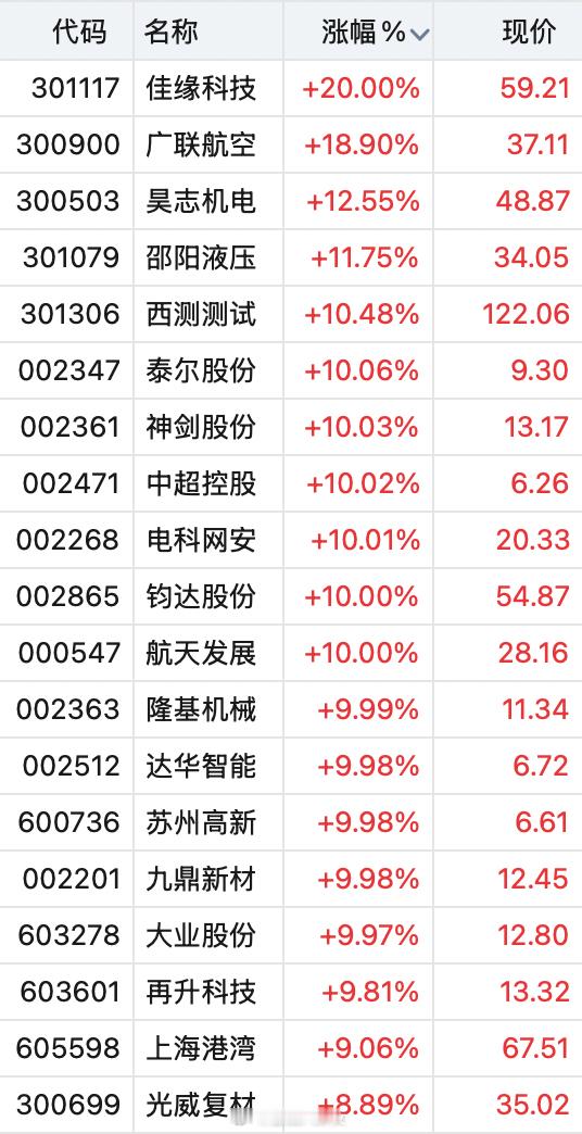 12月26日早盘，商业航天板块延续强势，再度掀起涨停潮