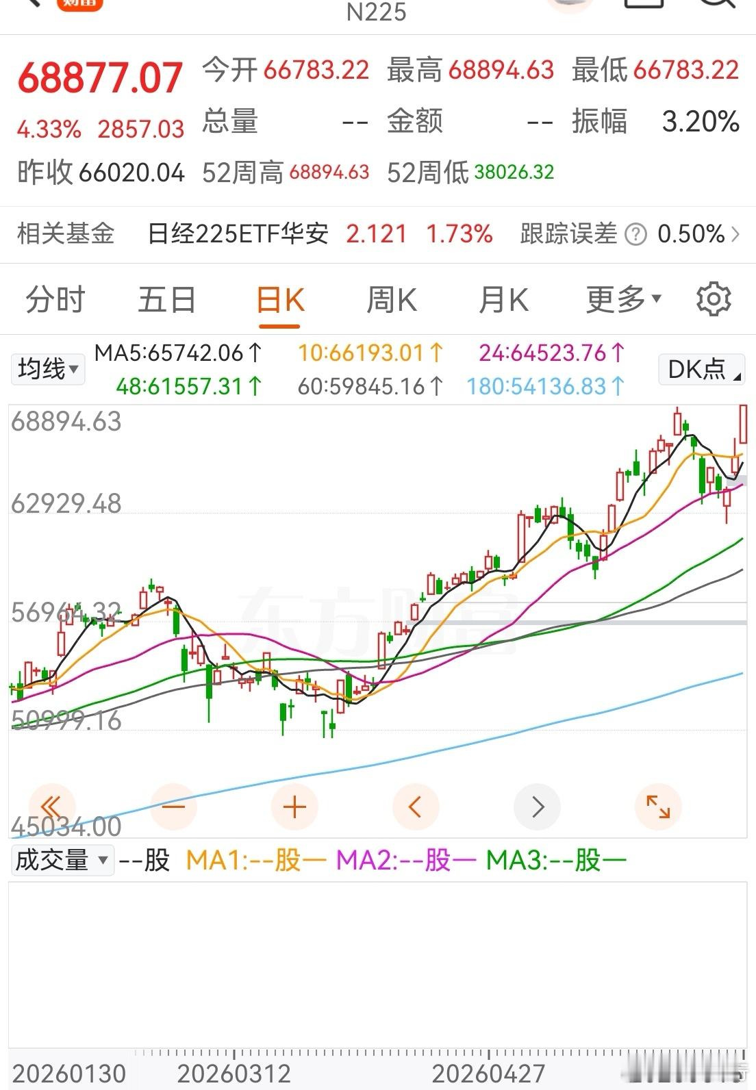 美伊停战，最利好的是日本，日经暴涨4%。6万8的指数，涨4%不容易，一把涨出大半
