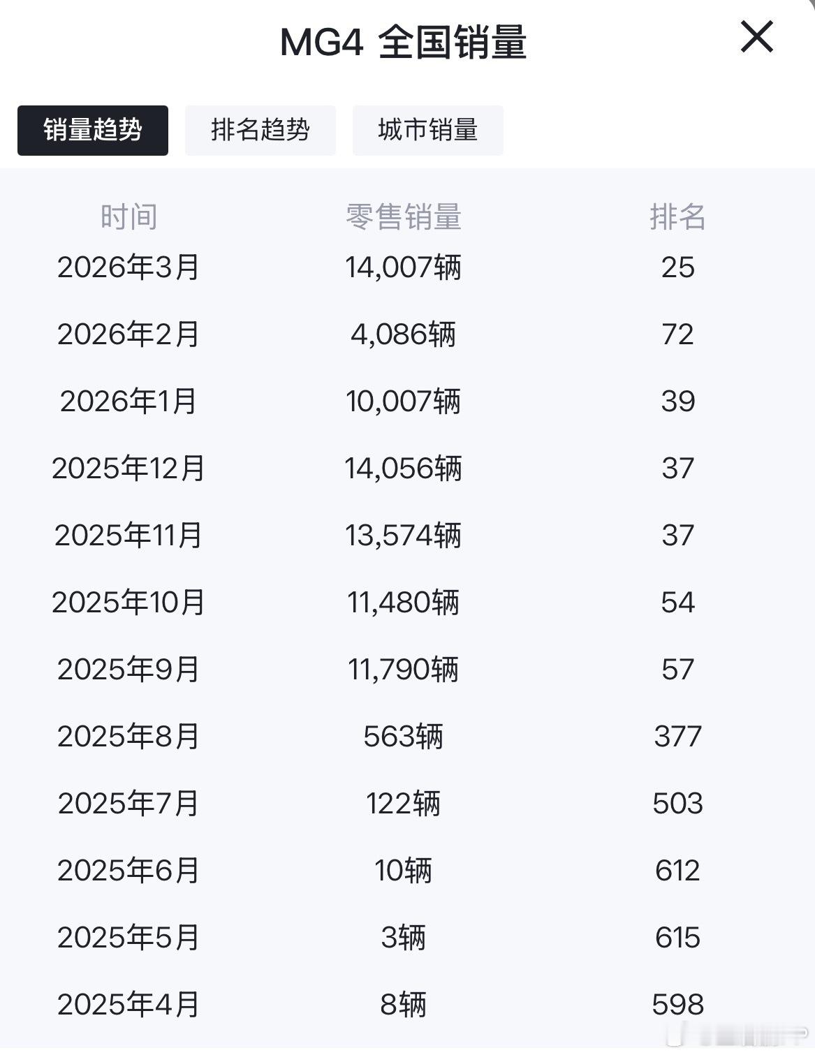 全新MG4在3月份卖了14000多台。不到7万块的纯电两厢车，在25年非常好卖，