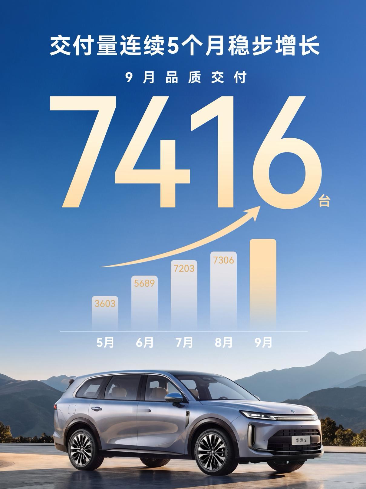 目前，华境S的销量连续增长，不过近几个月，增速有限。【来自懂车帝车友圈】