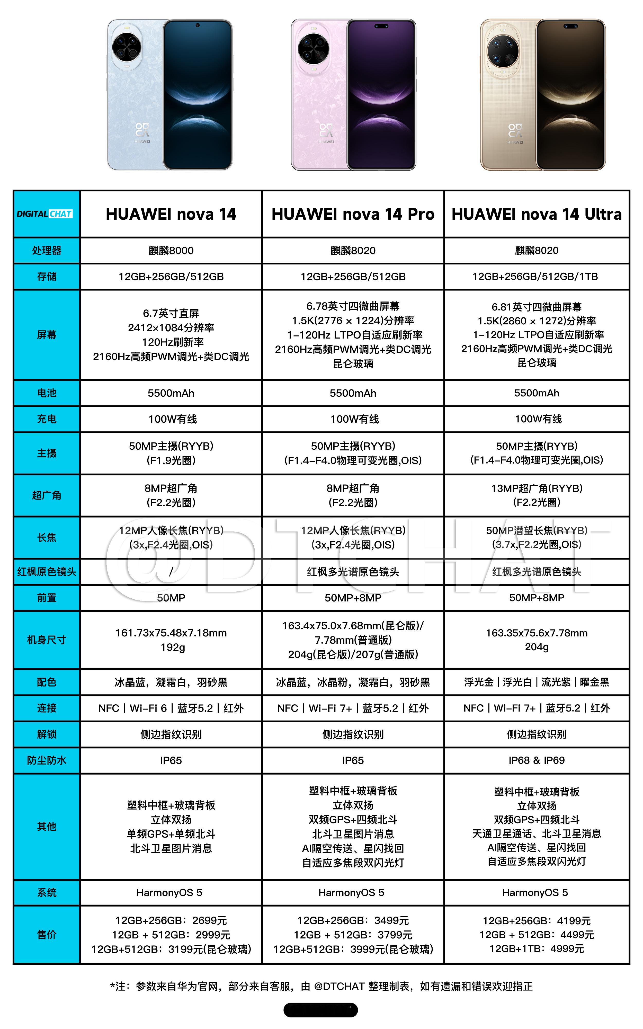 大家要的华为nova 14系列配置参数和价格一览来了，这次nova 14 Ult