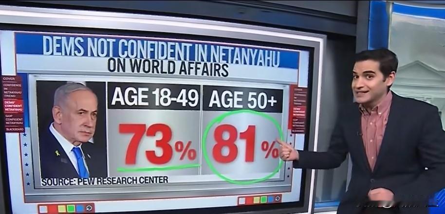 最新民调显示，近六成美国人不信任内塔尼亚胡 处理国际事务。其中，年长民主党人（8