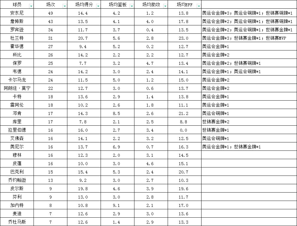 作为一个NBA球员，为国家争光比在俱乐部夺冠更难。不是能力够不到，而是机会太少。