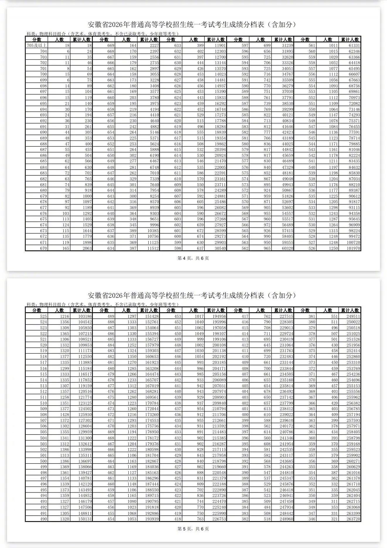 【#2026安徽高考一分一段表公布#】6月25日，安徽省教育招生考试院公布202