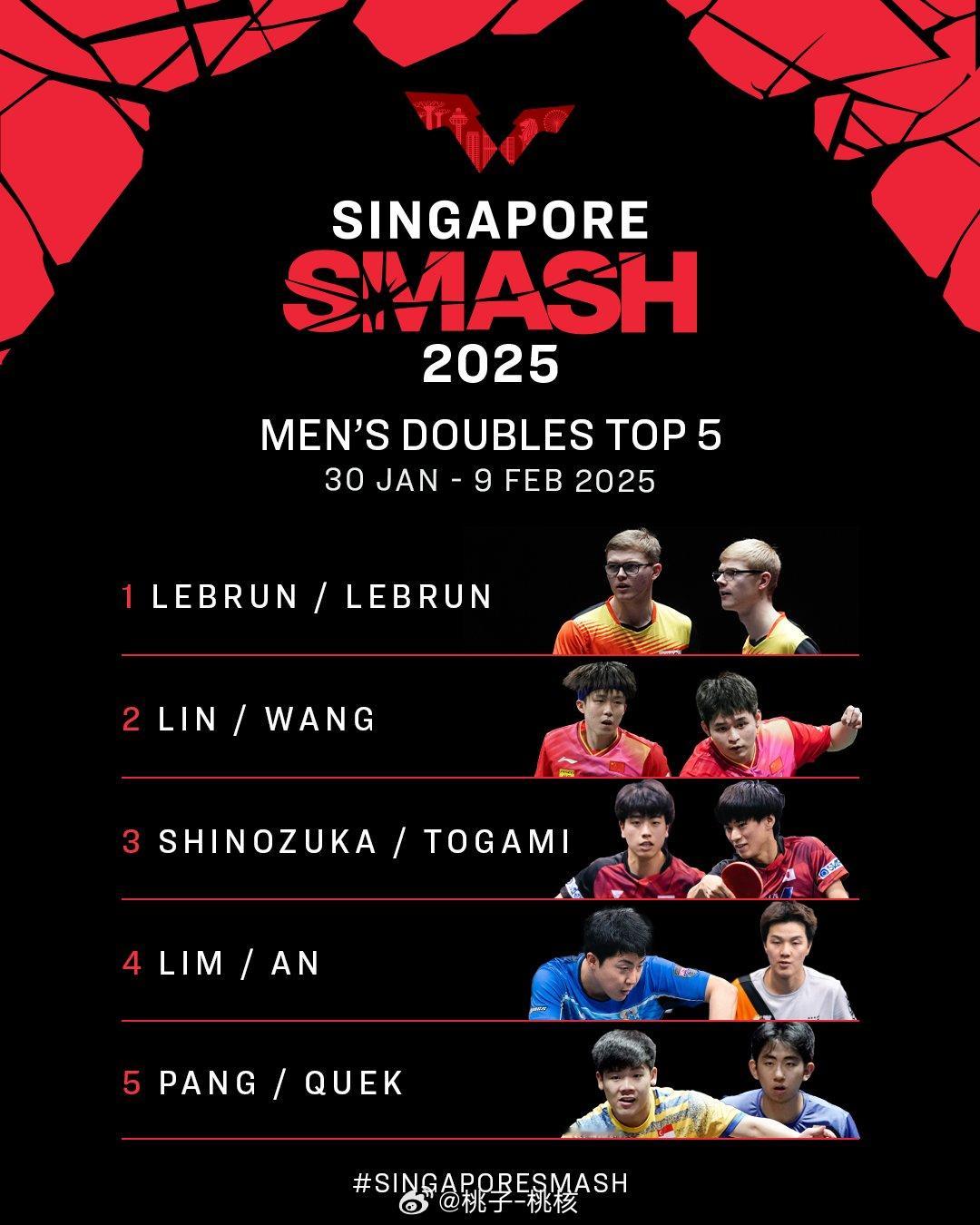 WTT新加坡大满贯2025  新加坡大满贯此前已公布双打项目的前5种子。林诗栋和