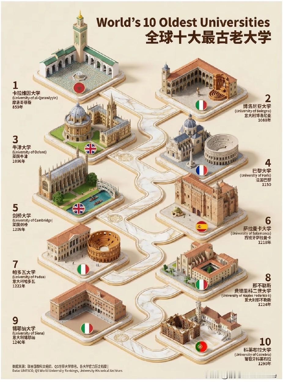 全球十大最古老大学。