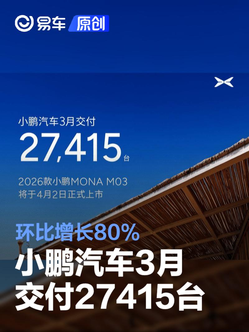 小鹏汽车3月交付新车27415台 环比增长80%