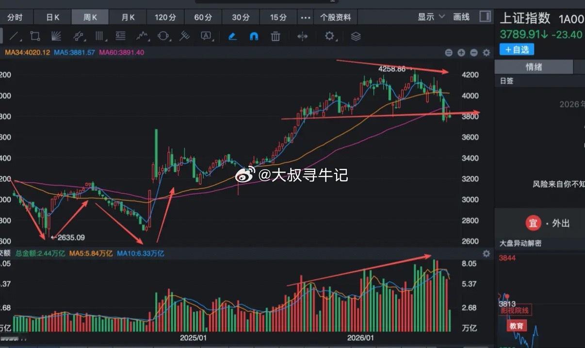 上证指数也跌破了重要的趋势线，这个信号非常关键！下图是上证指数的周线走势图，这一