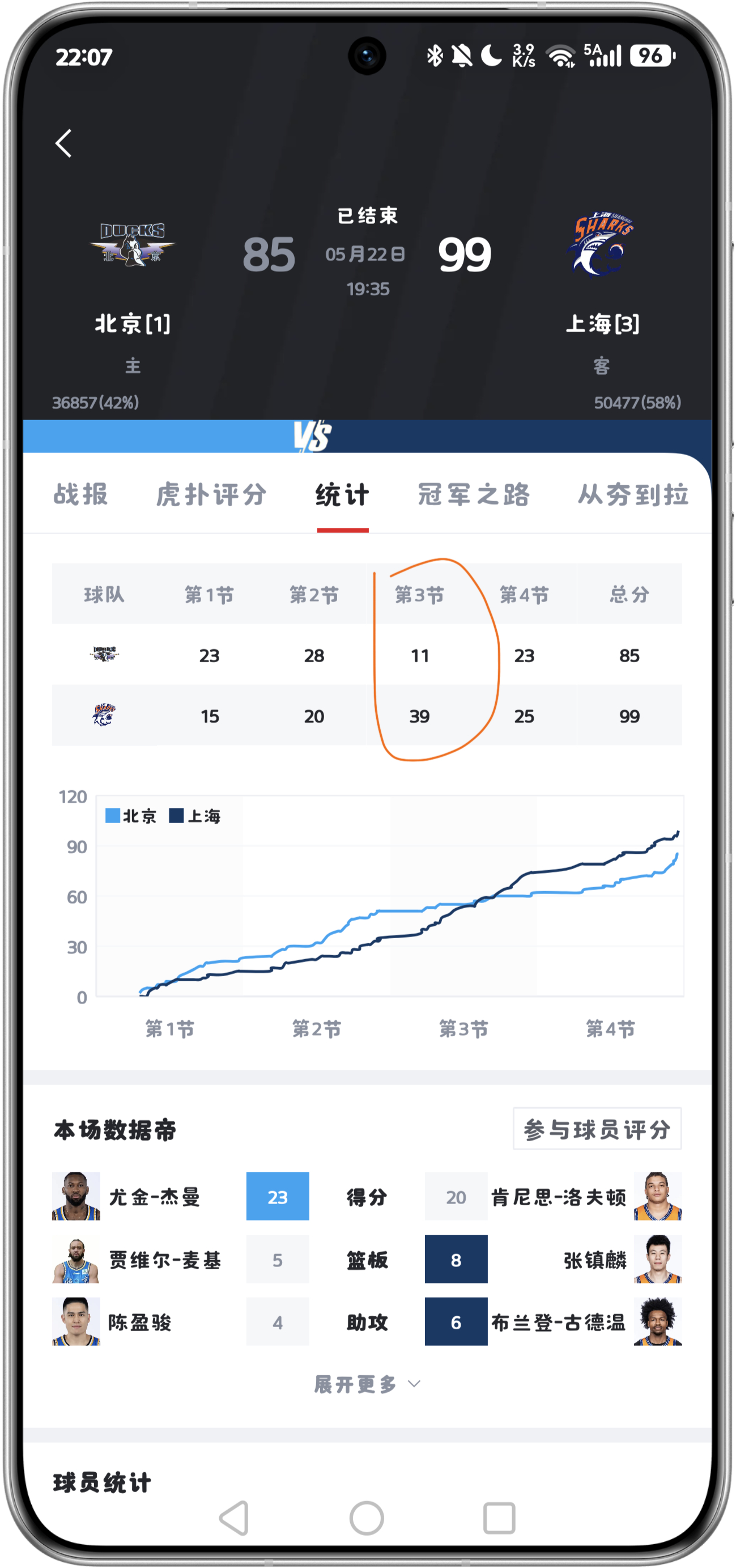 CBA都改成单节10分钟了能做到一节输28分，北京队真的是够极限的上海男篮淘汰北
