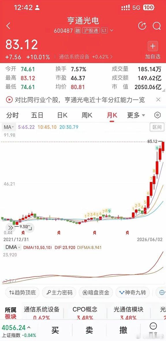 炸裂！亨通光电3天2板，市值直冲2000亿！亨通现在的涨幅有点吓人了，这短短几天