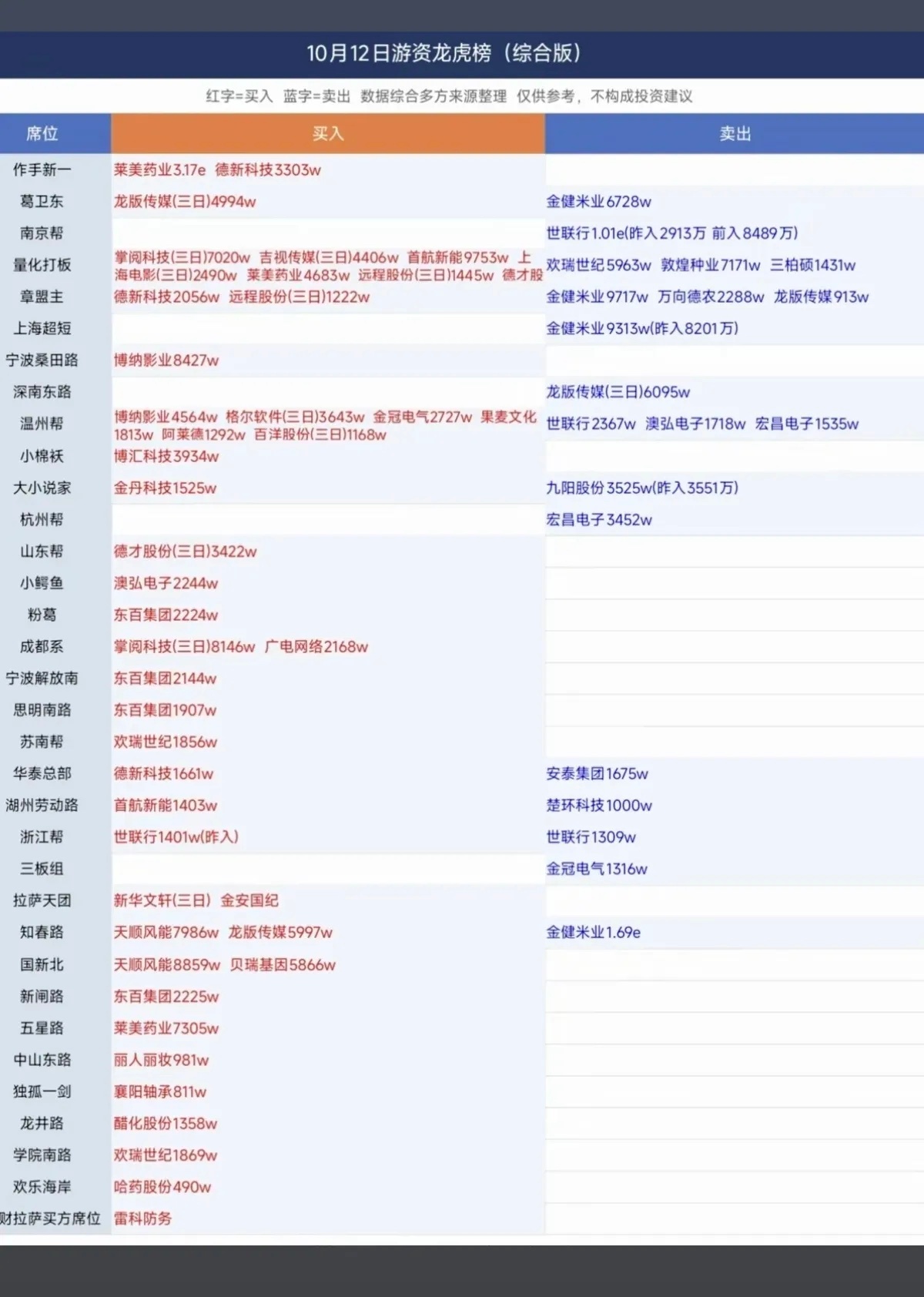 10.12周五   看看游资大佬们都买了啥？！ 知名游资抢筹 龙虎榜！章盟主  