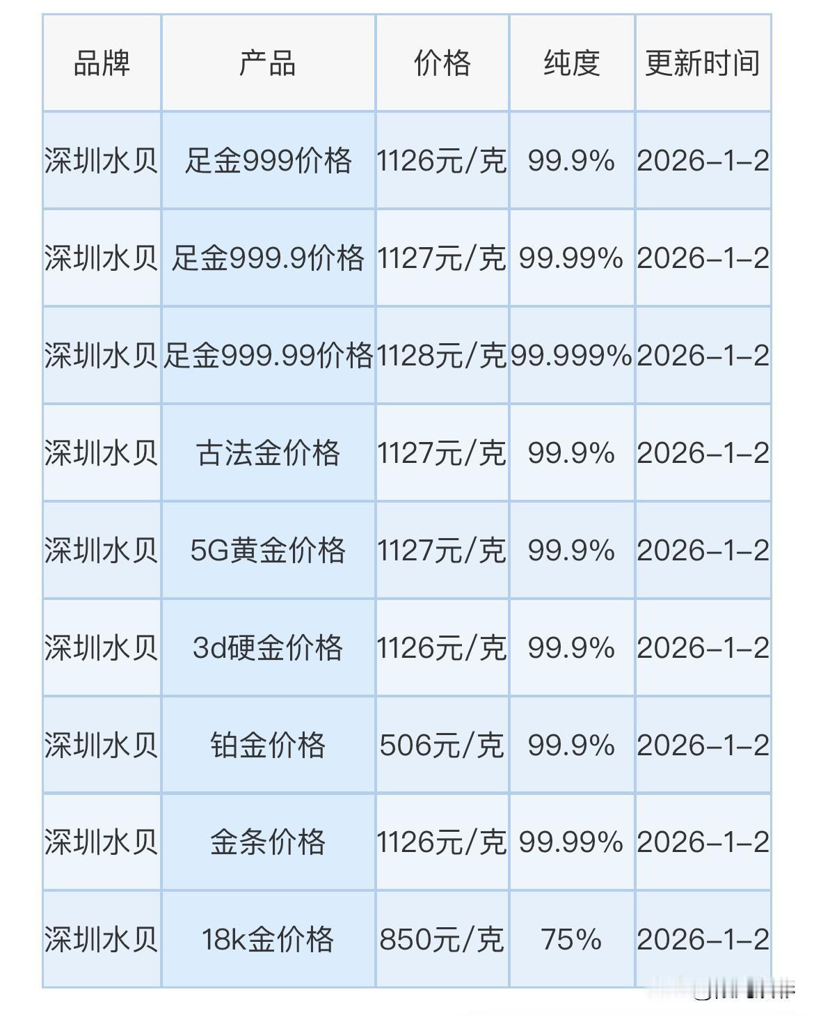 早间快看！
深圳水贝黄金批发价格又下跌了，其中古法金、铂金及其它品种金价都整体下