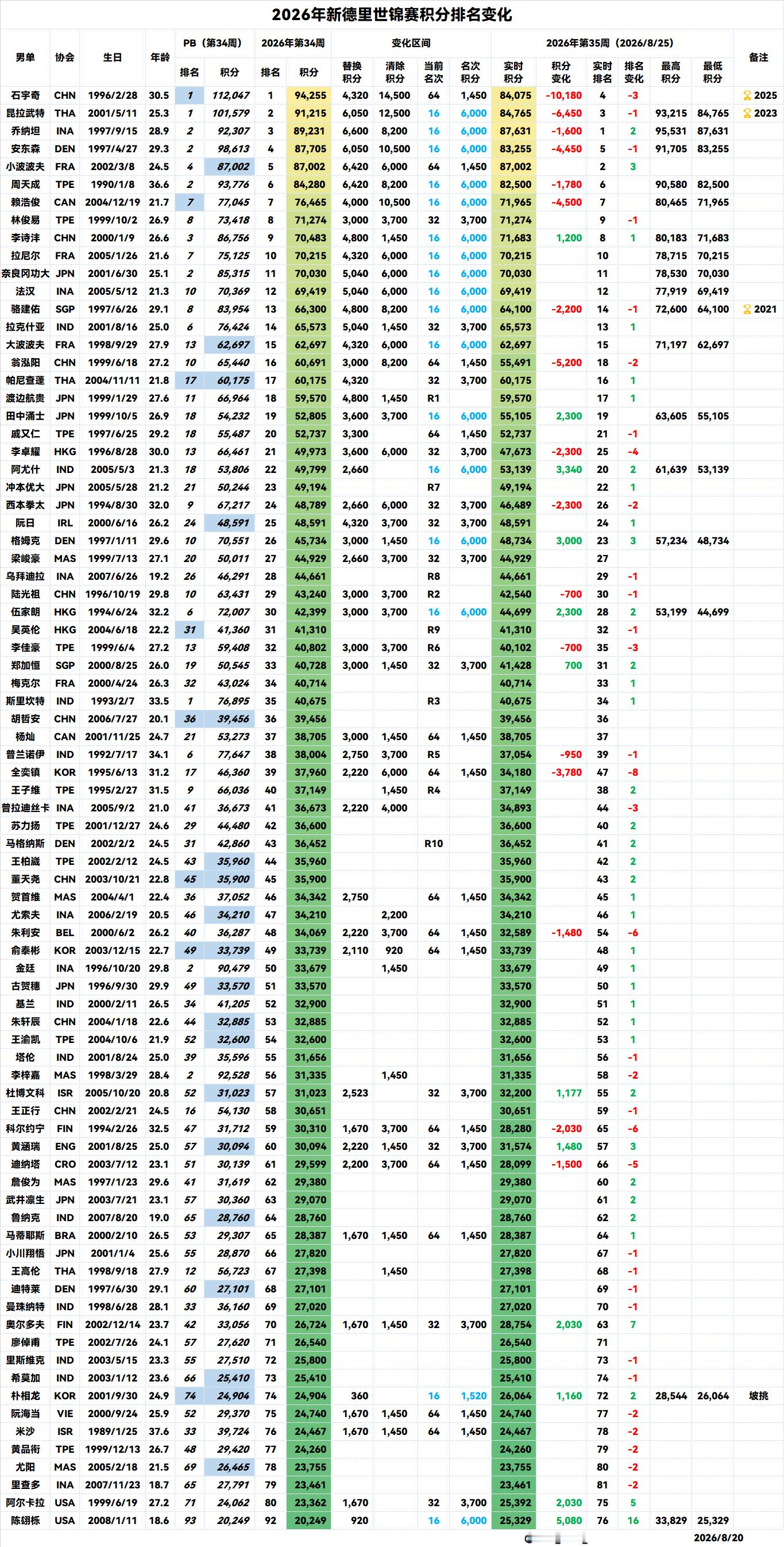 2026年世界羽毛球锦标赛 16强归位，5位种子选手掉队，本次16强排名最低的陈