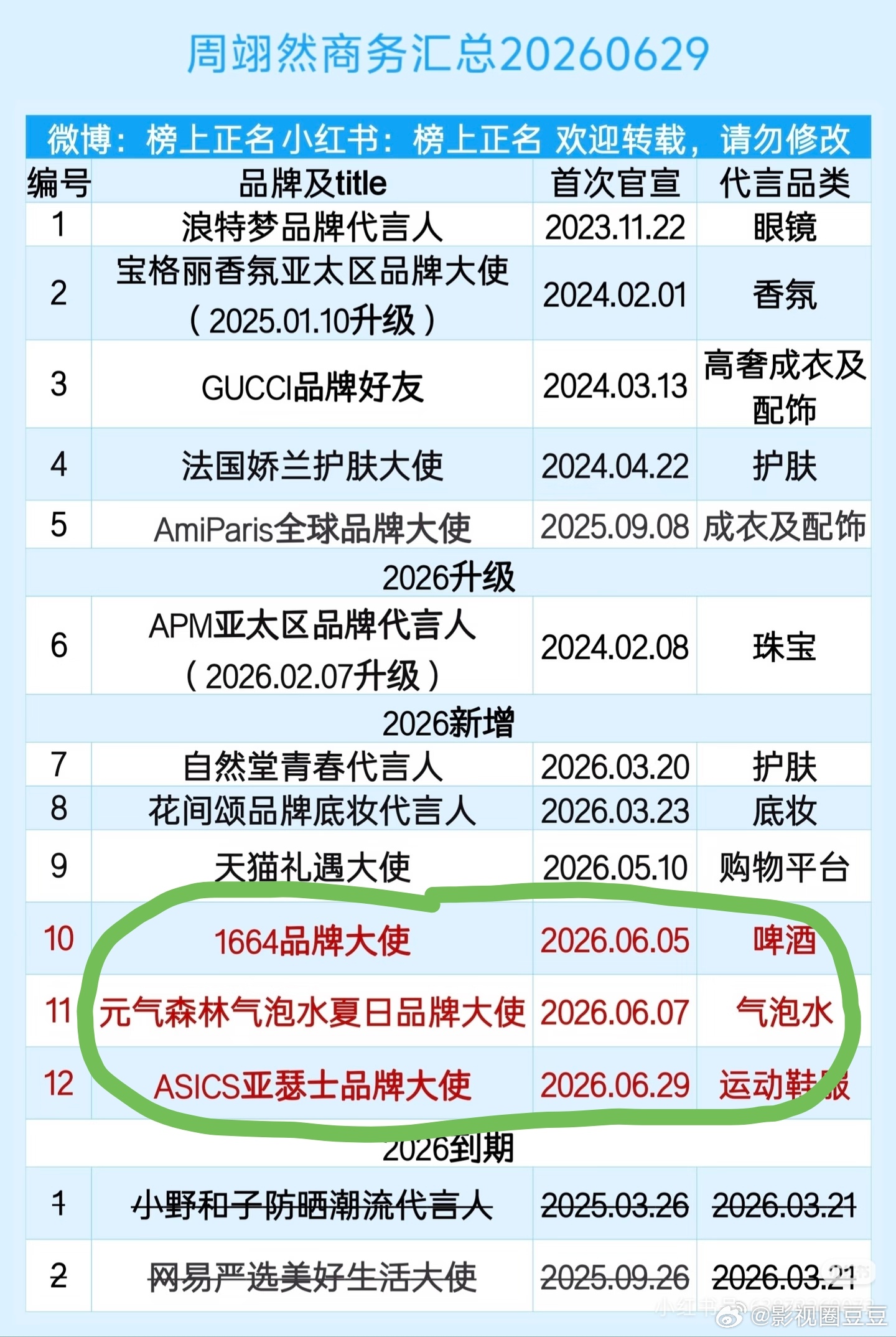 周翊然《翘楚》播出后一个月内新增三个代言！这就叫有效播剧！ 