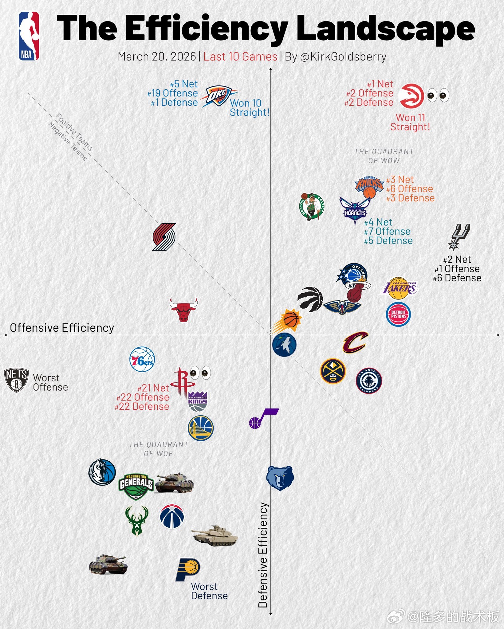 最近10场比赛各队攻防表现（横轴进攻，纵轴防守）老鹰11连胜起飞🦅马刺进攻第1