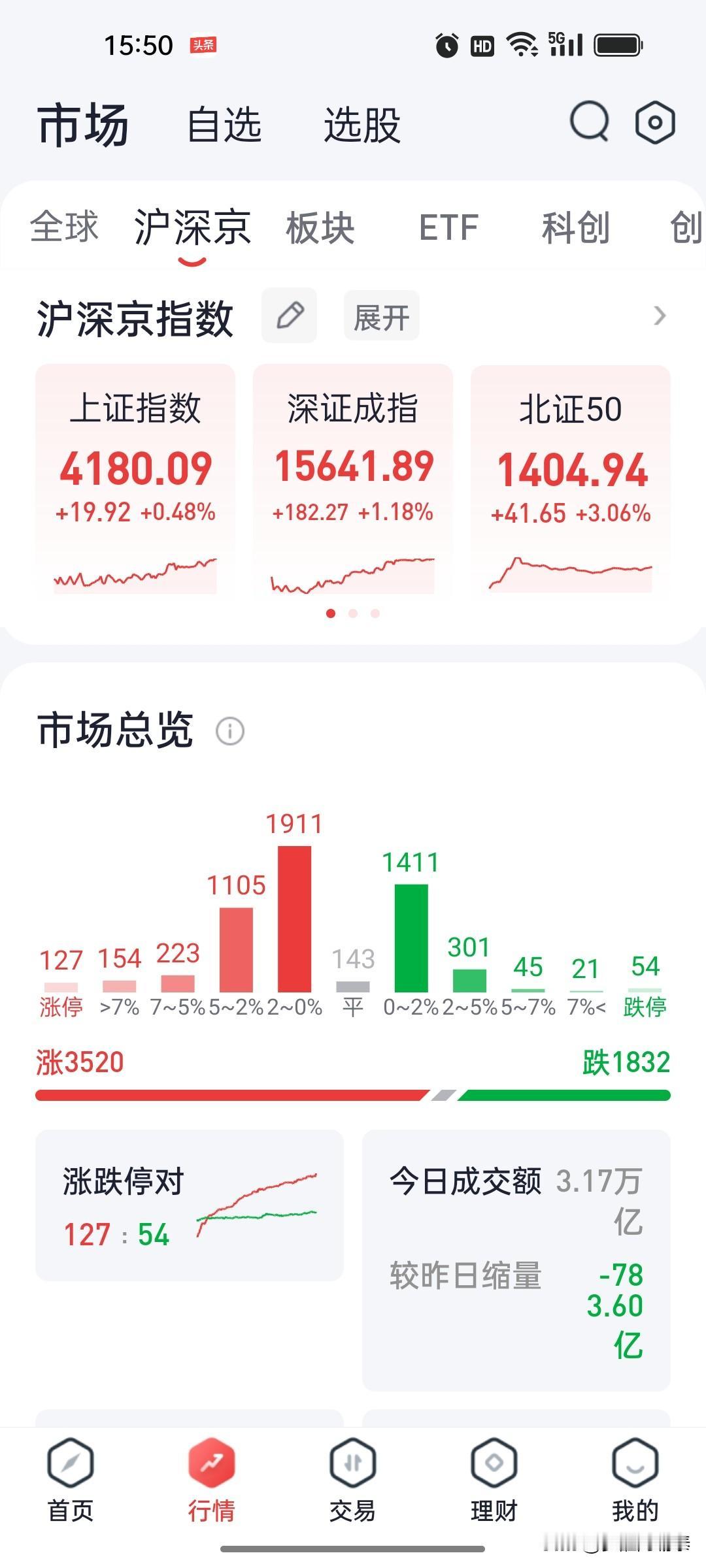 A股收评：创业板指再刷近11年新高，算力硬件全线爆发，全市场超120股涨停

市