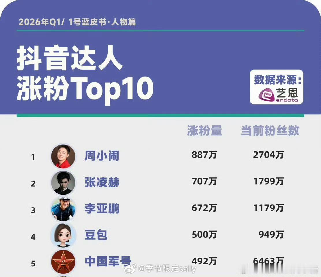 张凌赫不仅是抖男星涨粉第一，更是登顶2026Q1全明星涨粉TOP1，全领域第二 