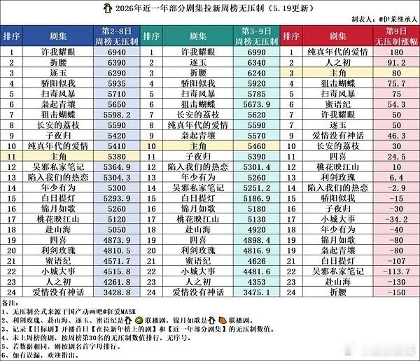 主角的拉新确实相对一般。嗯，站内热度确实涨得非常好。我感觉3万应该也就再过几天的