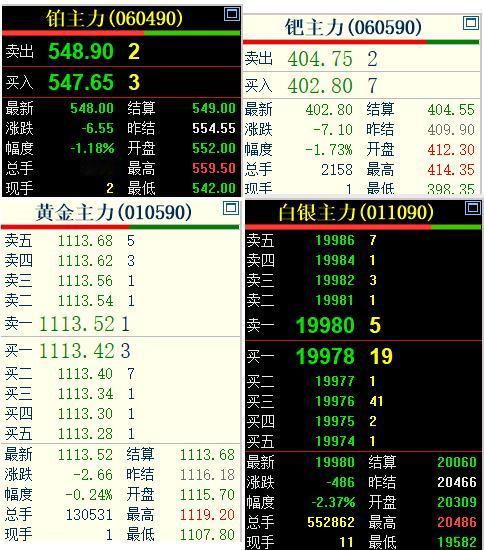 今天是3月18日，
星期三，
国内贵金属四大品种
齐刷刷回落下跌。

通过下图的