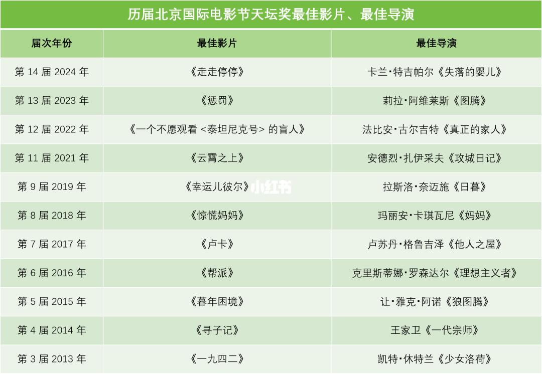 🏆历届北影节天坛奖最佳影片和最佳导演！