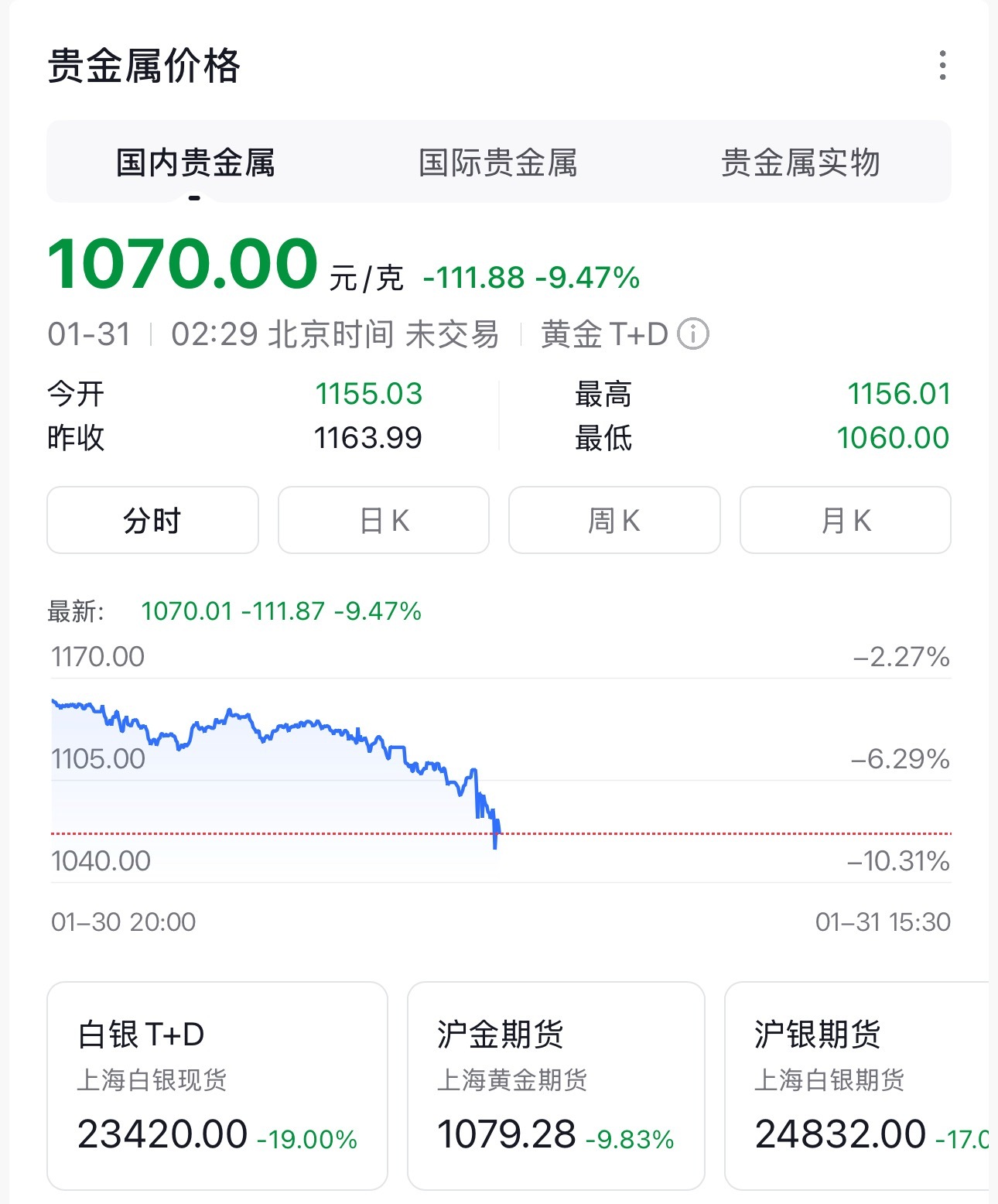 黄金白银急速跳水原因刺…刺激啊，前天1250一克买的，48小时亏10%，公交车上