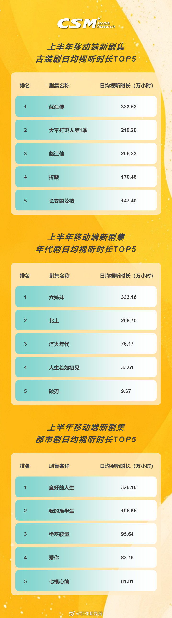 2025上半年移动端新剧集各类剧日均视听时长前五 ​​​