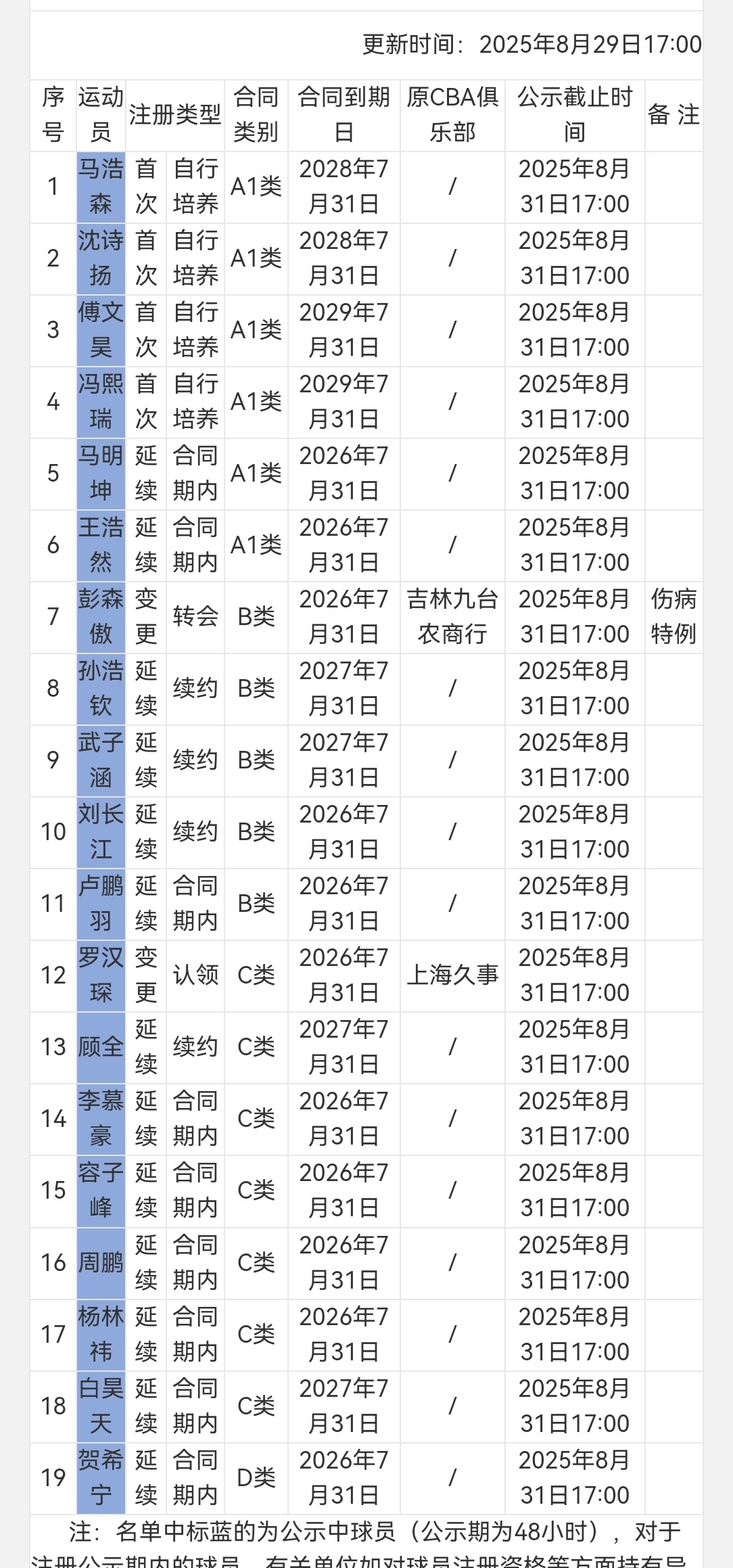 深圳队注册名单来了，马浩森，冯熙瑞，傅文昊，沈诗扬上一队，罗汉琛回归，贺希宁，王