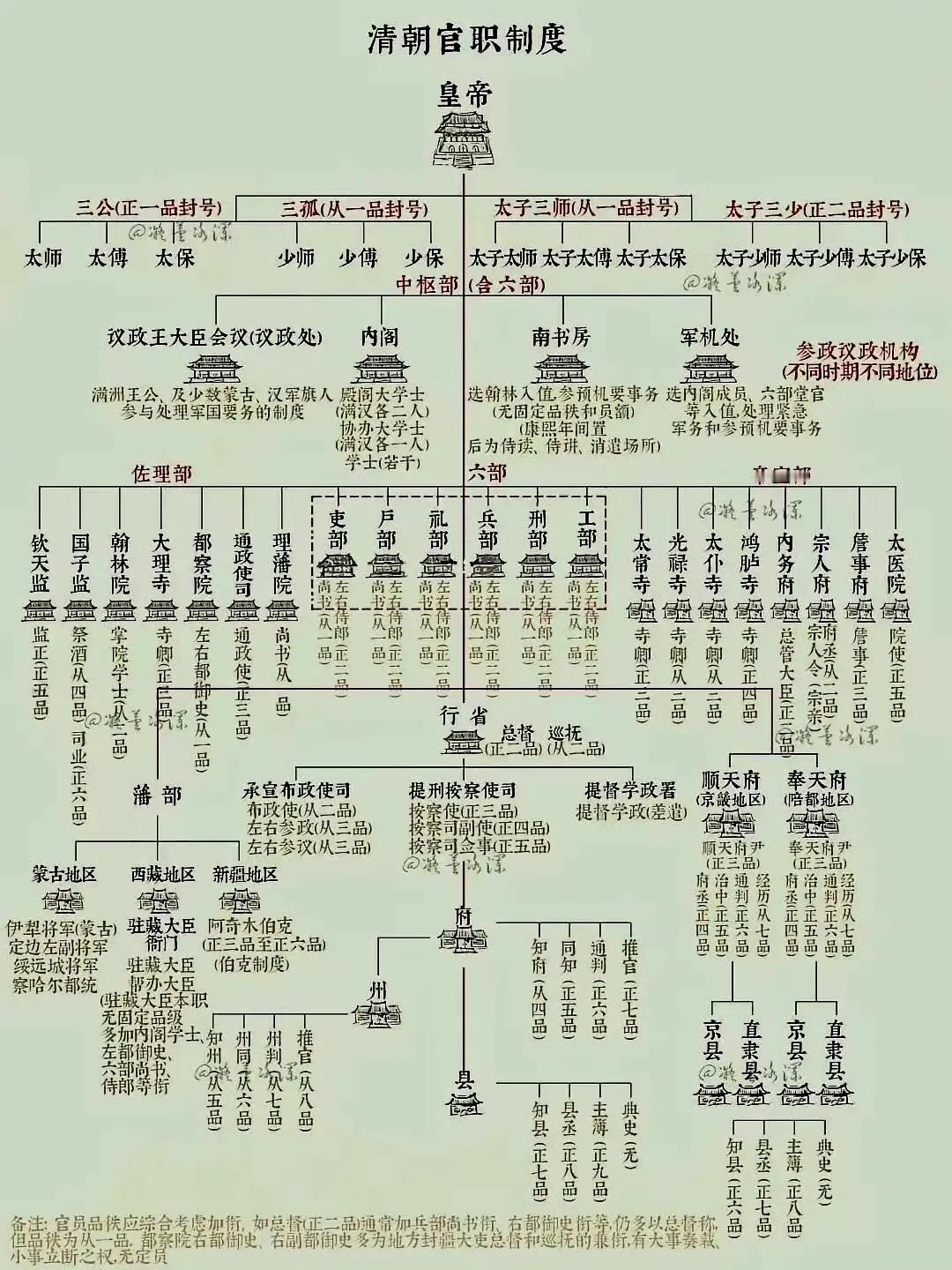 清朝的官职表，除了大家熟知的六部，还有三公、三孤、内阁等封号和职位！