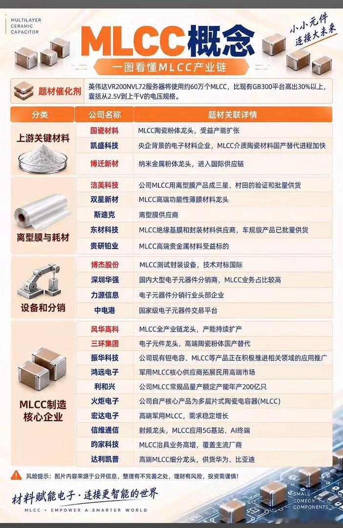 MLCC国产替代加速！AI服务器拉动需求，全产业链核心标的盘点！MLCC就是多层