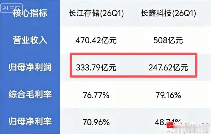 周末来讨论个问题：长鑫存储、长江存储谁的技术难度大？两家巨头谁的前景更大？上市后