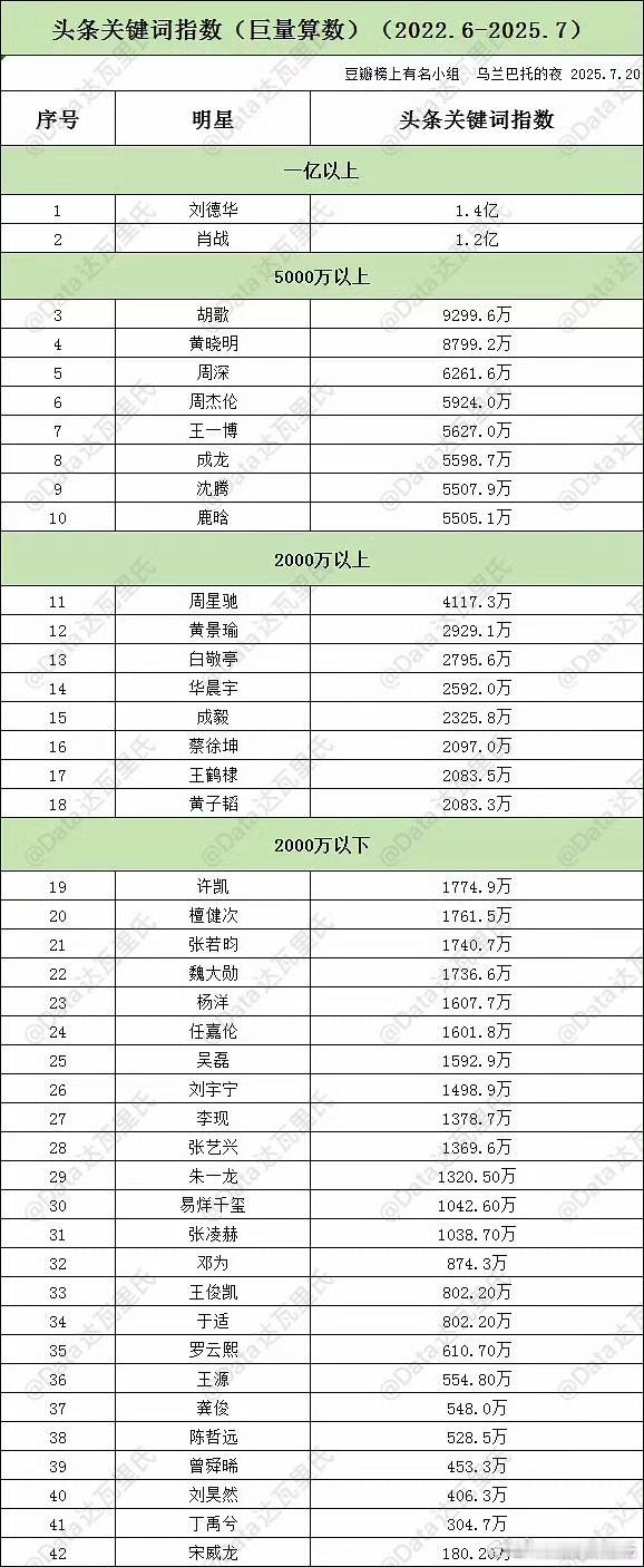 22年6月～25年7月的头条关键词指数，这个感觉是最下沉的 ​​​