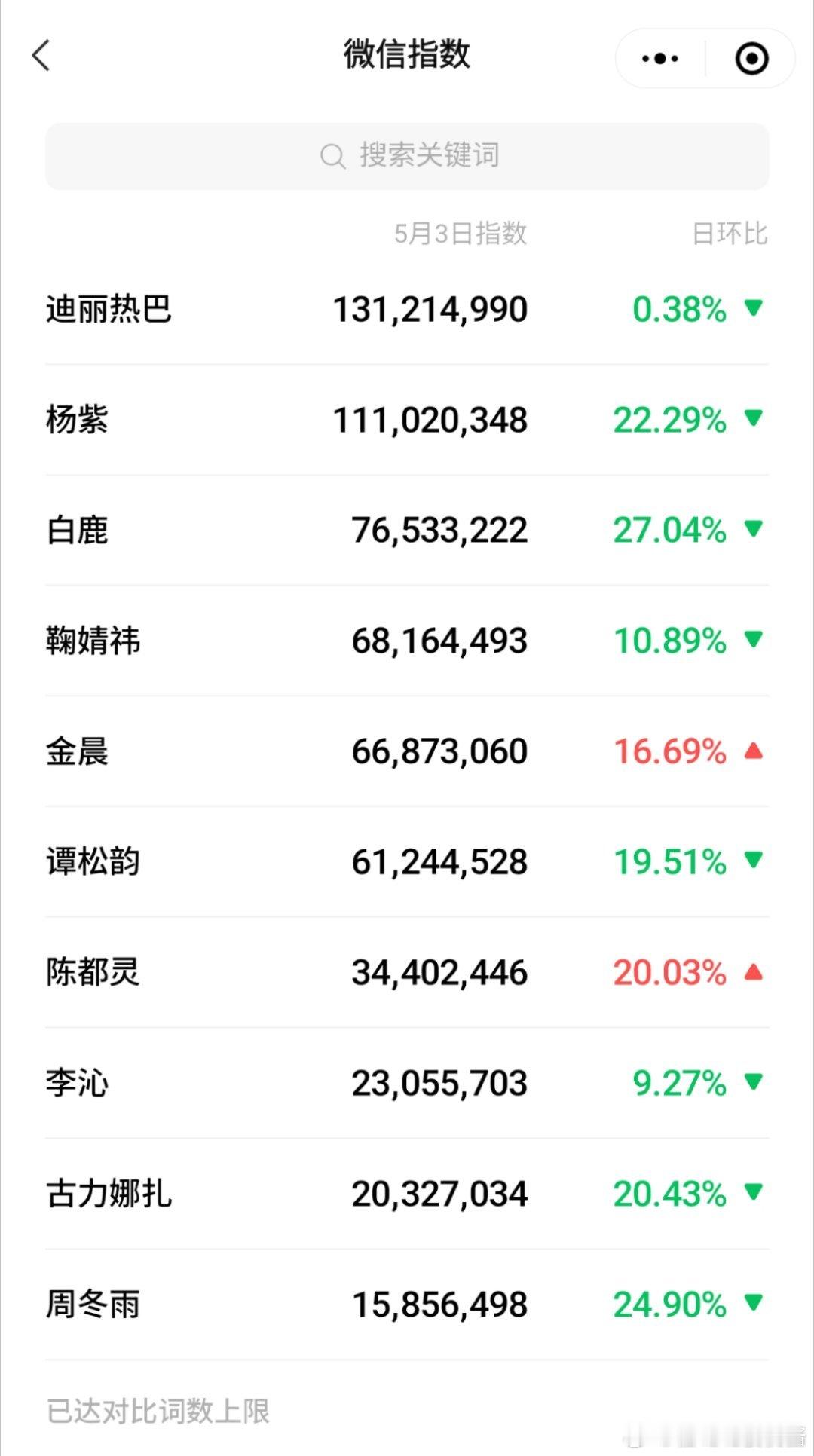 5月3日微信指数，迪丽热巴90🌸TOP1☝🏻 ​​​