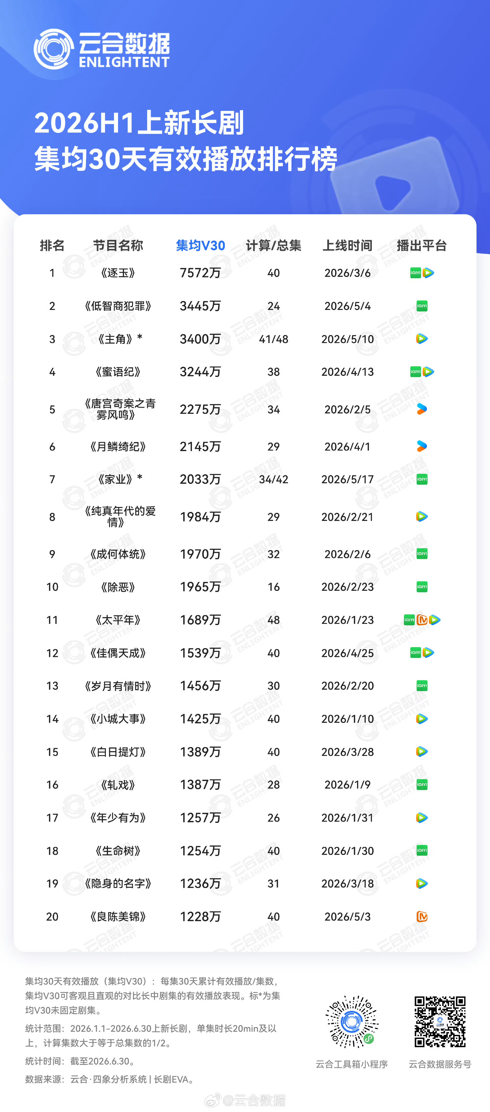 2026云合半年榜：总播放量、热播期、v30、日冠天数、集均破5千万老剧。云合