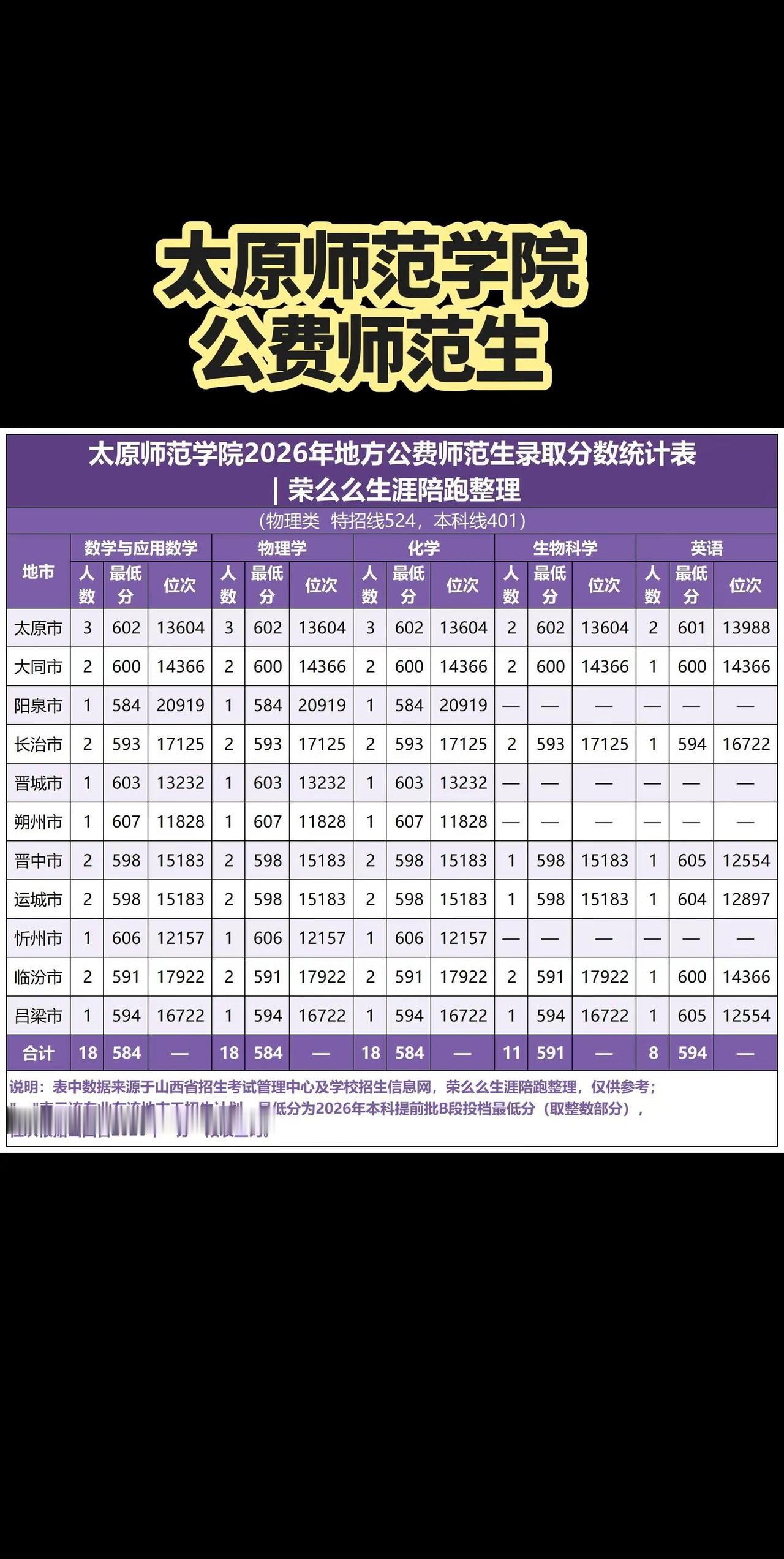 2026山西省属公费师范生录取线出炉啦。太原师范和忻州师院2026年地方公费师范