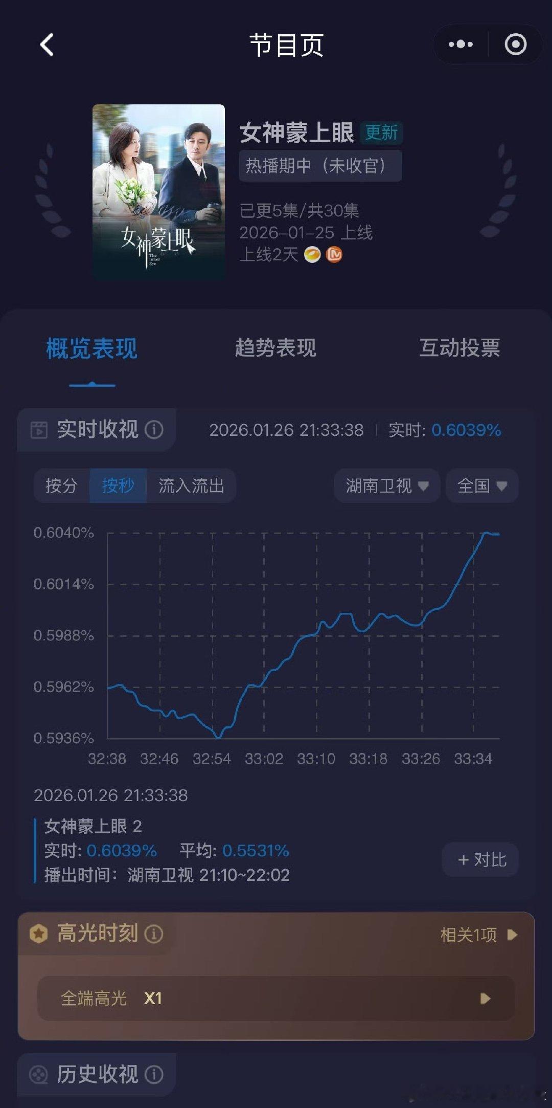 这部剧很明显的芒果受众爱看的类型！强剧情强冲突再加适时的鸡汤，逻辑上稍微弱一点也