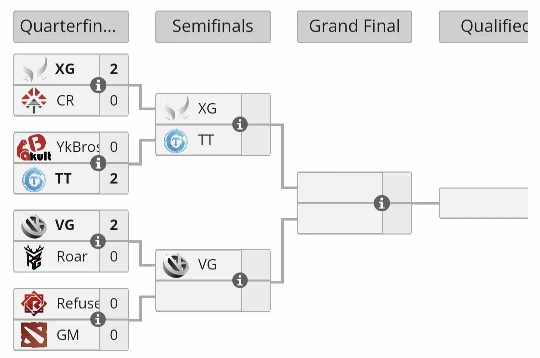 Blast 6中国区预选赛第一天赛果

XG 2:0 CD，一边到，杨哥主队暴打