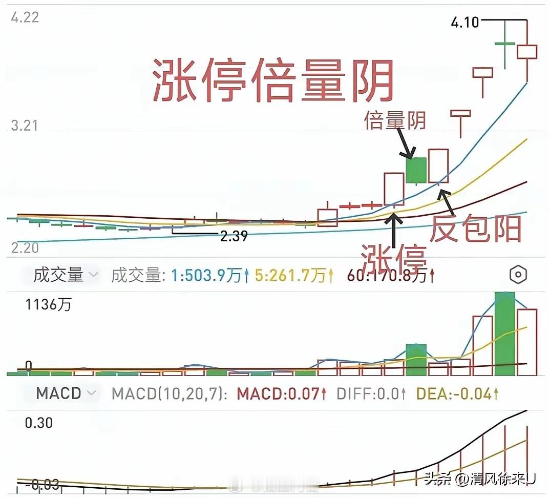 理财有风险，投资需谨慎交易中的三体合一：月线是魂，周线是骨，日线是肉炒股时间长了